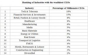 wEALTHIEST ceoS 2