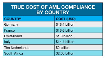 True Cost of AML Compliance by Country