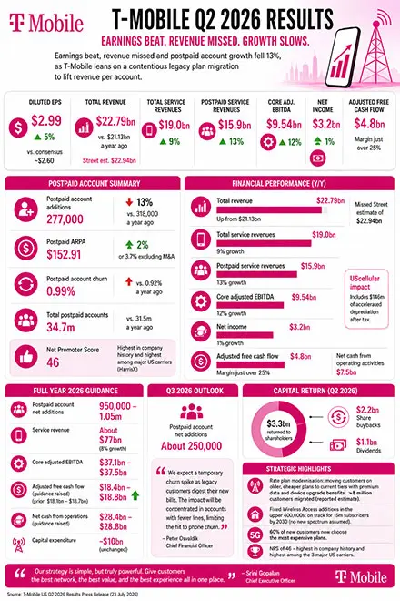 T-Mobile Earnings Graphics