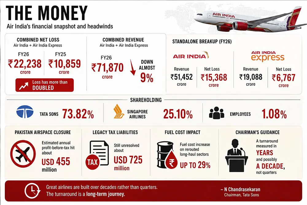 Air India Graph 
