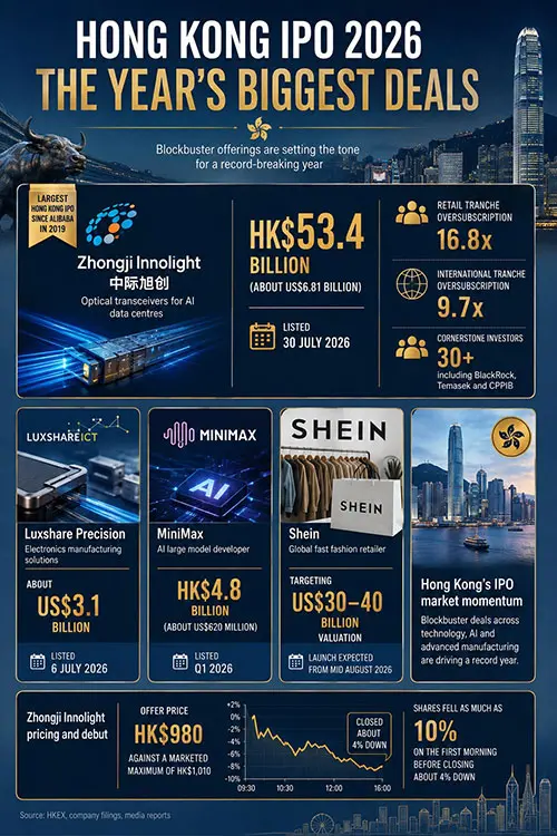 Hong Kong IPO Graph