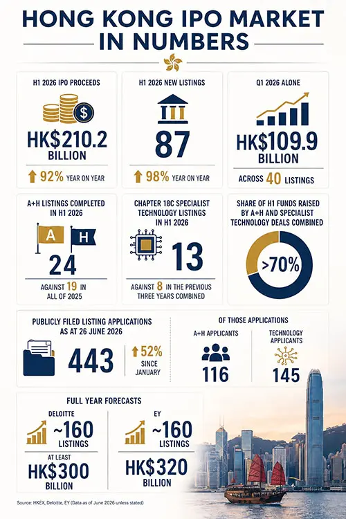 Hong Kong IPO Graph