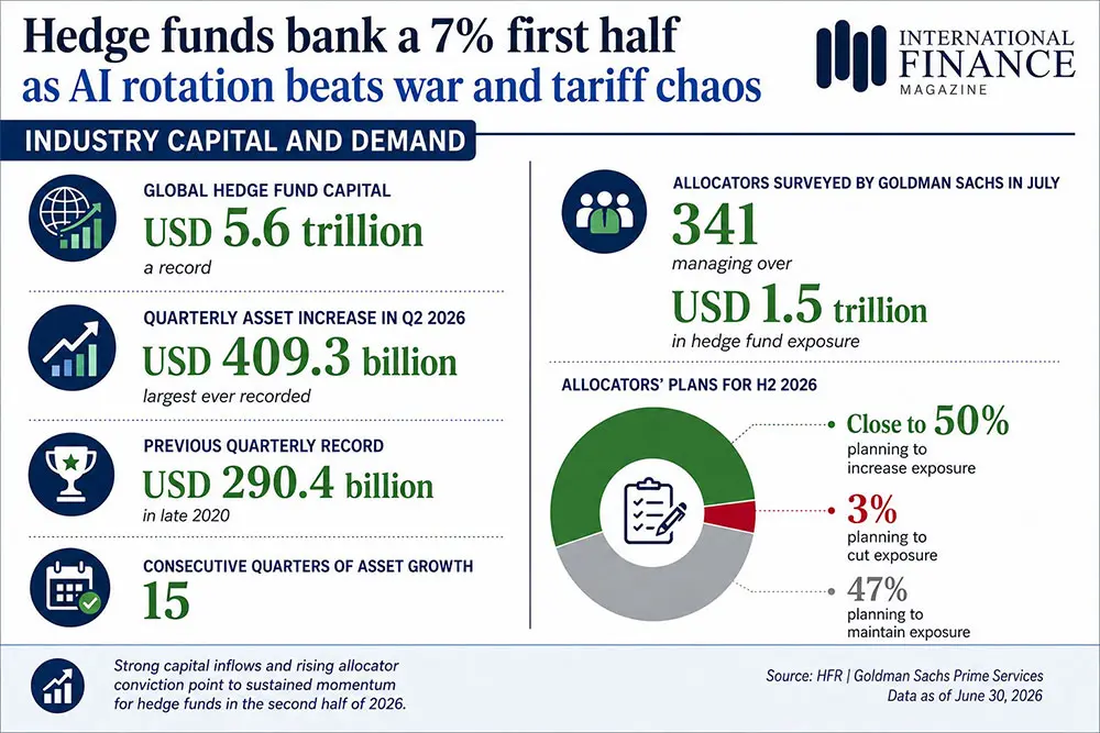 Hedge Fund