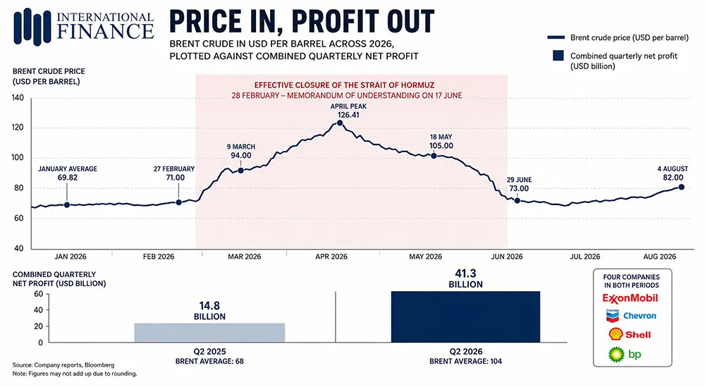 OIL REVENUE GROWTH CHART