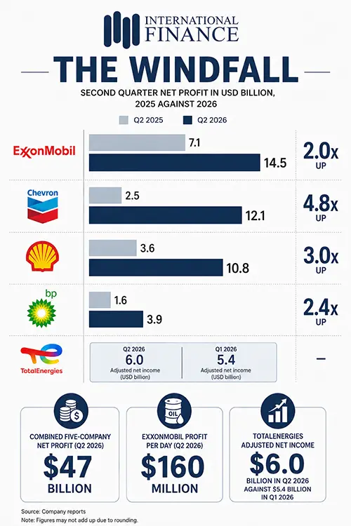 OIL REVENUE GROWTH CHART