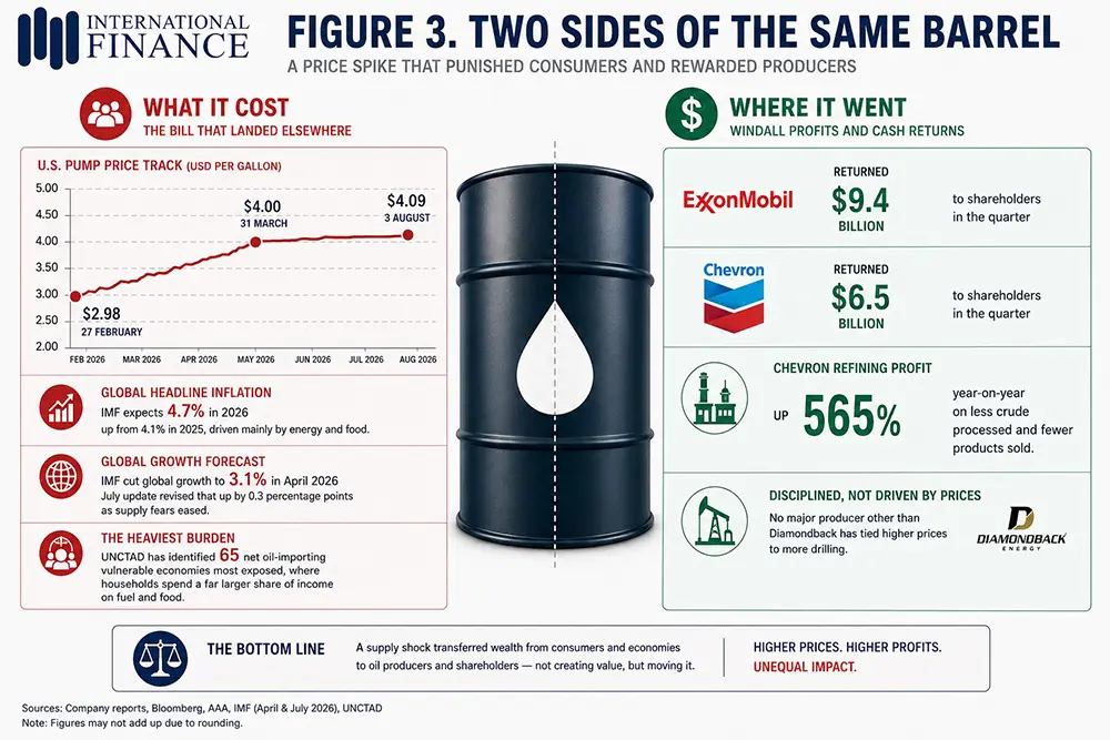 OIL REVENUE GROWTH CHART