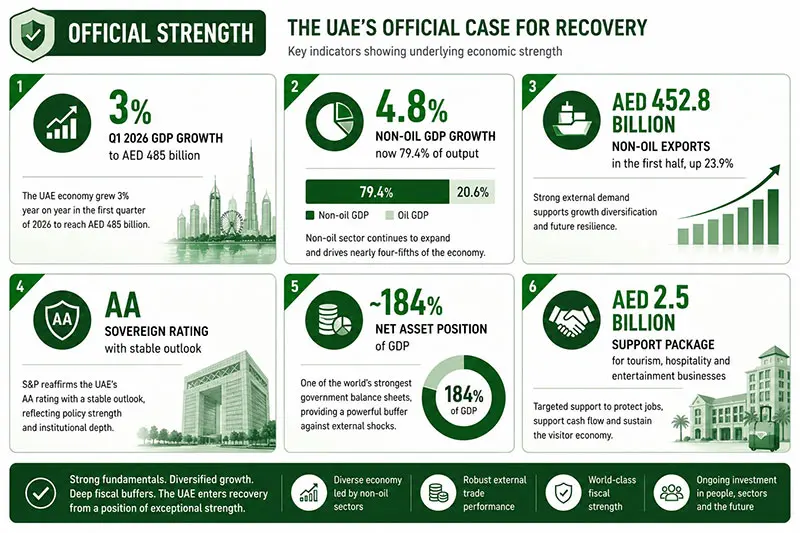 UAE Economy Graph