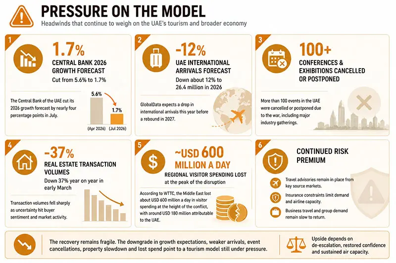 UAE Economy Graph