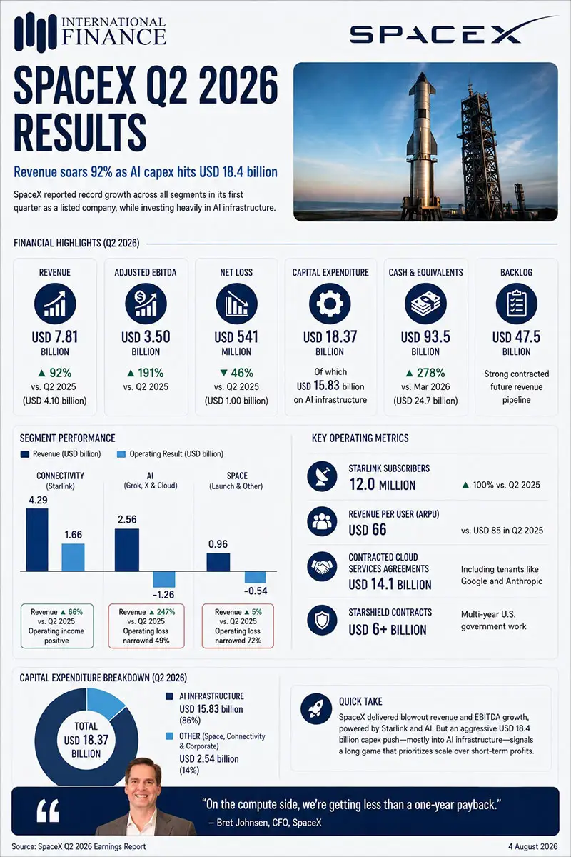 SpaceX Revenue Infograph