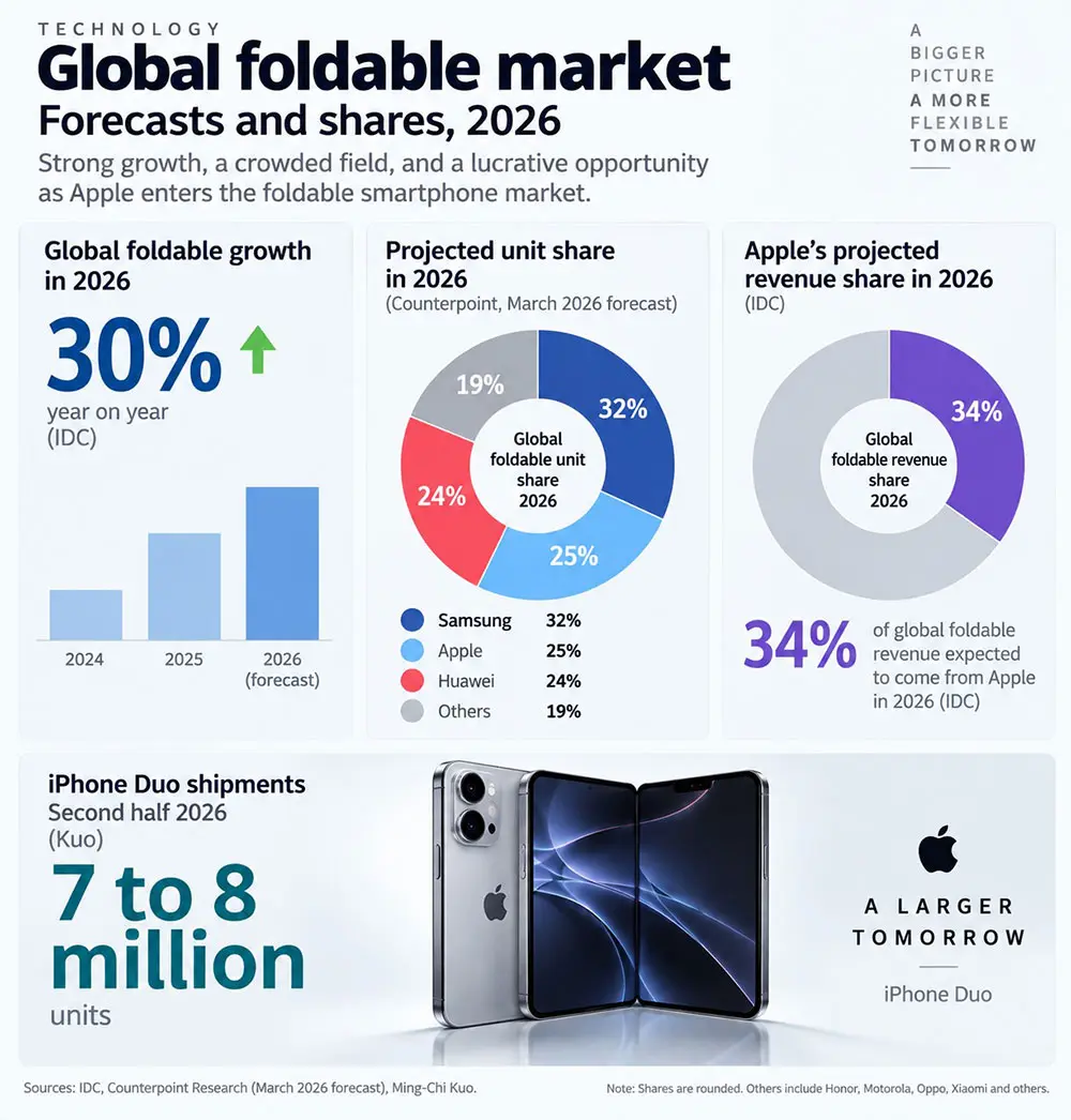 Apple Foldable iPhone