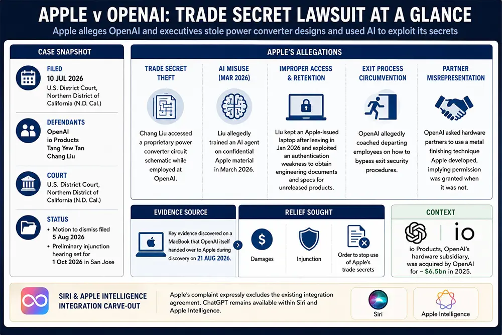 Apple vs OpenAI