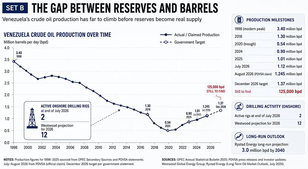 Venezuela Graph