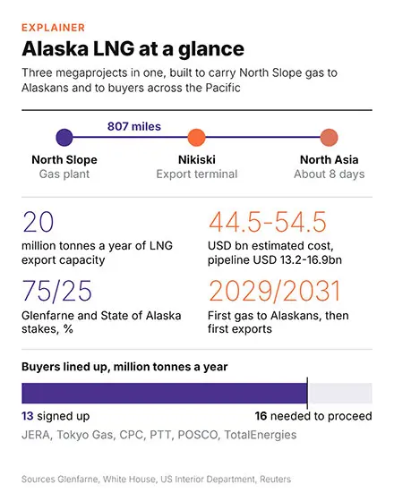 Alaska LNG Graphics
