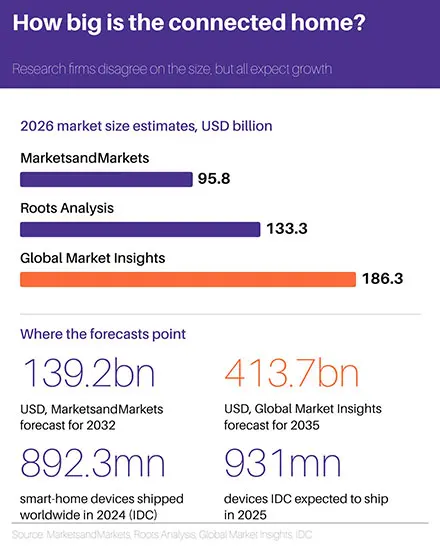 Connected home market