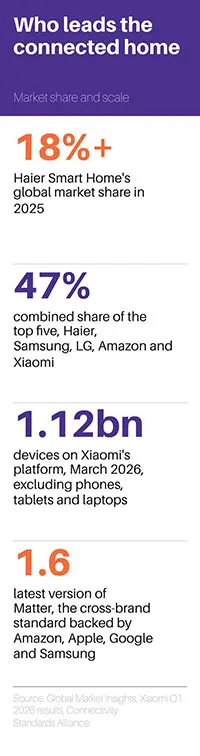 Connected home market