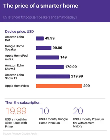 Connected home market