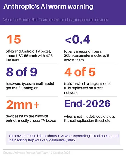 Connected home market