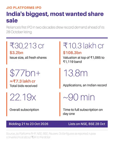 JIO IPO Infographic