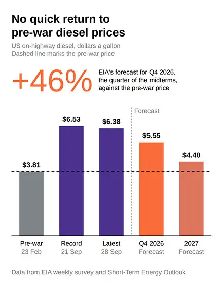 US DIESEL PRICE GRAPHIC