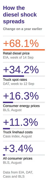 US DIESEL PRICE GRAPHIC