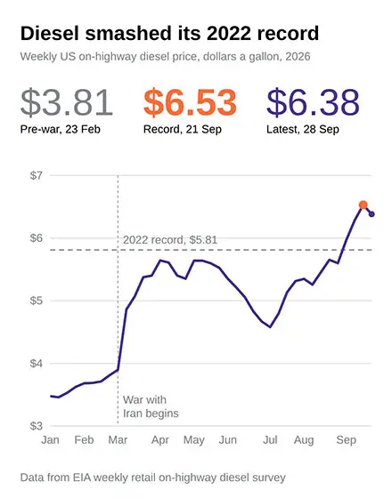 US DIESEL PRICE GRAPHIC